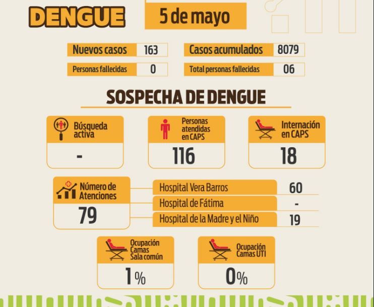 Este domingo el Comité Operativo de Emergencia reportó 163 nuevos casos de dengue