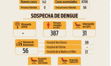El Comité Operativo de Emergencia Dengue, reportó 142 nuevos casos