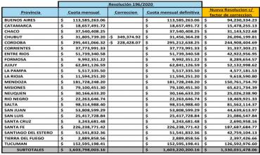 Asistencia al Transporte Automotor de pasajeros: La Rioja recibirá más de 9 millones de pesos mensuales
