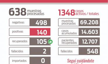 Informe COVID-19: Este miércoles se detectaron 140 nuevos positivos 