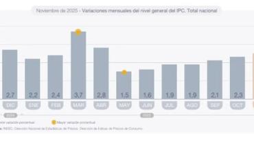  José Nicolás Casas: “La inflación del 2,5% muestra que el proceso de desaceleración sigue, pero con altibajos”