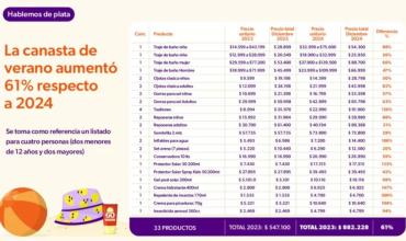 Canasta Verano 2026: se necesitan hasta $984.319 para adquirir los productos esenciales