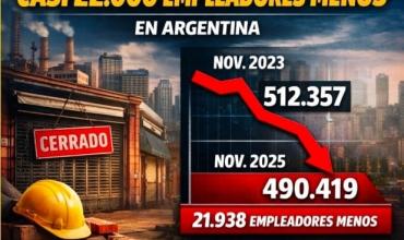 FRENO EMPRESARIAL: EN DOS AÑOS SE EVAPORARON CASI 22 MIL EMPLEADORES
