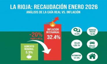 La recaudación de La Rioja creció un 5,9% nominal en enero, pero quedó casi 25 puntos por debajo de la inflación