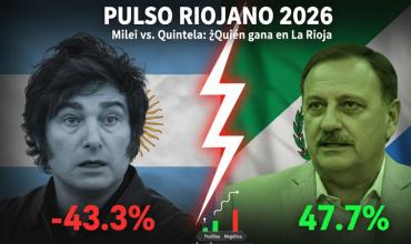 Según CB Consultora:¿Qué pasaría si hoy se enfrentaran Milei y Quintela en las urnas riojanas?