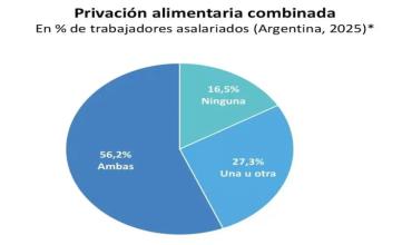 Informe de la UCA: el 80% de los asalariados modificó su alimentación en el trabajo por motivos económicos