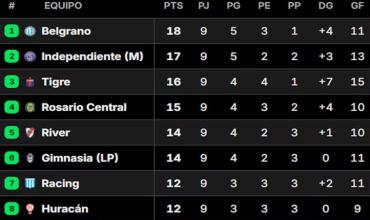 Así quedaron las tablas de posiciones del Torneo Apertura 2026, tras la fecha 10
