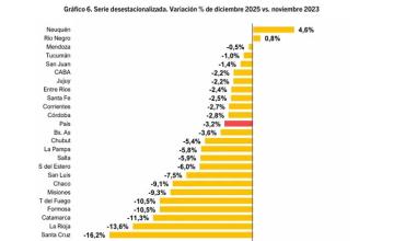 El empleo privado en La Rioja se desplomó un 13,6% desde que asumió Milei