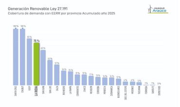 La Rioja cubre casi el 75% de su demanda eléctrica con energías renovables y supera ampliamente la media nacional