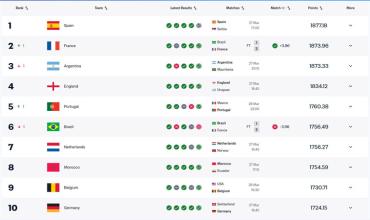 Argentina cayó al tercer puesto en el ranking FIFA: qué selección la pasó