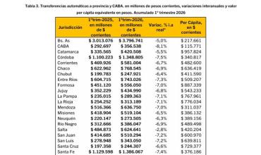 La Rioja recibió 313.189 millones de pesos en coparticipación en el primer trimestre de 2026