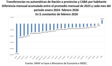 Según el IARAF: La Rioja soporta el mayor desangre fiscal per cápita del país 