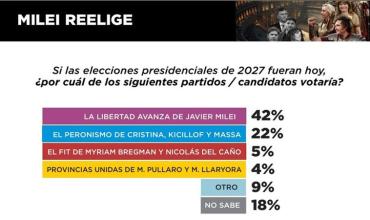  Datos muy favorables para Milei y La Libertad Avanza en nueva encuesta electoral