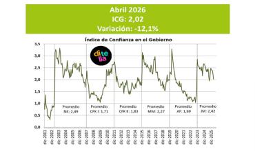 Según la Universidad Di Tella: La confianza en el Gobierno cayó por cuarto mes consecutivo