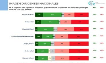 Nueva encuesta en la provincia de Santa Fe  para la elección 2027