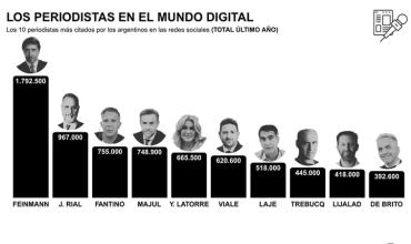 Ranking: quiénes son los 10 periodistas con mayor impacto negativo en redes sociales en Argentina