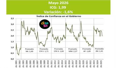 El Índice de Confianza en el Gobierno que elabora la Universidad Torcuato Di Tella cayó en mayo por sexto mes consecutivo.