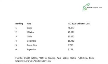Argentina quedó última en el ranking de inversión extranjera directa regional en 2025