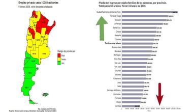 La Rioja es la provincia con el menor ingreso familiar y el empleo privado más débil