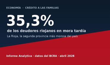 La Rioja: Es la segunda provincia con más deudores en mora: el 35,3% acumula atrasos de más de 90 días