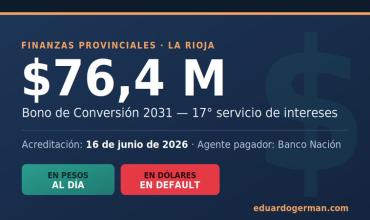 El 16 de Junio, La Rioja girará $76,4 millones por el Bono de Conversión 2031