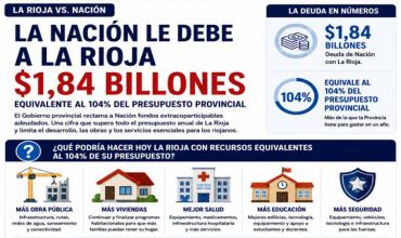 El Gobierno de La Rioja asegura que la Nación le debe $1,84 billones, equivalente al 104% de todo el presupuesto riojano