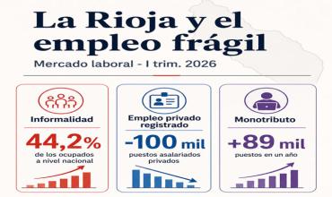 Informe de IERAL: En el primer trimestre de 2026, la informalidad en La Rioja alcanzó al 44,2% de los ocupados a nivel nacional