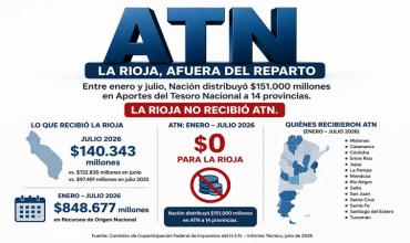 Coparticipación Federal: La Rioja recibió $140.343 millones en julio 