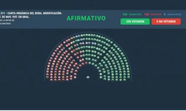 Uno por uno: qué diputados votaron a favor de la reforma de la Carta Orgánica del Banco Central