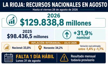 La Rioja recibió $129.838 millones hasta el viernes 28 y agosto todavía tiene un día hábil más