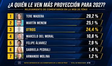 Encuesta Fénix: quién lidera entre los posibles candidatos a gobernador de La Rioja