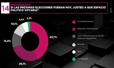 Una encuesta de DC Consultores ubicó a LLA en 43,7% de intención de voto y al peronismo en 26,1%