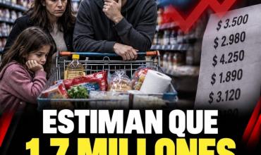 Estiman que 1,7 millones  de argentinos  cayeron en la pobreza