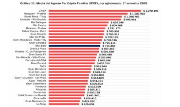  La Rioja registró el ingreso familiar más bajo del país con $ 420.658 y la pobreza trepó al 38,4%