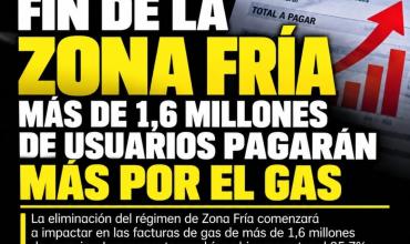 FIN DE LA ZONA FRÍA: MÁS DE 1,6 MILLONES DE USUARIOS PAGARÁN MÁS POR EL GAS