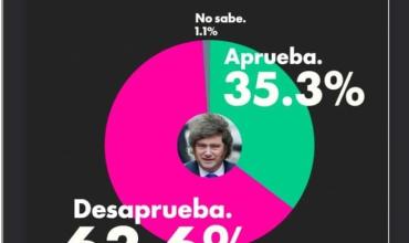 Encuesta nacional: Facundo Londero analizó la caída de Milei y advirtió por un escenario de polarización e incertidumbre