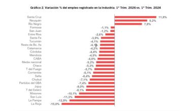 La Rioja registró una merma de 1.429 puestos de trabajo industriales  en últimos dos años