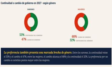 Sondeo de la UBA. El voto femenino amenaza la reelección de Milei: el 70% de las mujeres lo rechaza