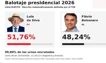 Lula da Silva superó a Flávio Bolsonaro por más de tres puntos y fue reelecto como presidente de Brasil