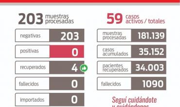 Informe COVID-19 La Rioja: domingo de festejo, sin casos positivos ni fallecidos