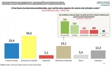 ¿Puede el kirchnerismo quedar fuera de la segunda vuelta?