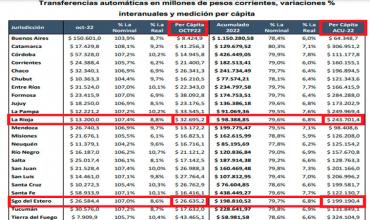 Llegada de dinero desde Nación: Si se toma el ingreso “per capita”, los riojanos reciben más dinero que los santiagueños