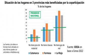 En La Rioja el 19% de los hogares no tiene piso de material, el 38% no tiene cloacas y el 83% no tiene gas de red.