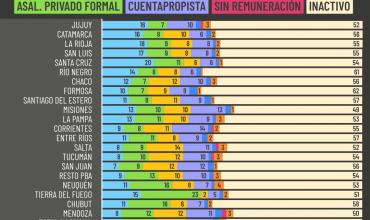 La Rioja está entre las cinco provincias con mayor empleo público  