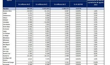 Hasta fin de año, las provincias saldrían ganando con la reforma del impuesto a las ganancias y el programa “Compre sin IVA”