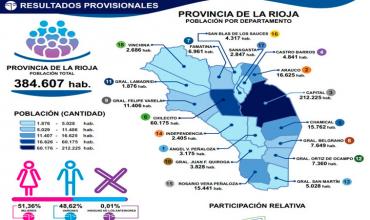  Según el Censo 2022: En La Rioja sobre una población de 384.607 habitantes. El 51,36% son mujeres y 48,62% son hombres.