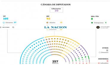 Javier Milei busca votos en Juntos por el Cambio y el peronismo no kirchnerista para debutar con su “ley ómnibus” en el Congreso