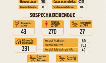 Informe situación sanitaria por dengue se reportaron 188  nuevos casos 