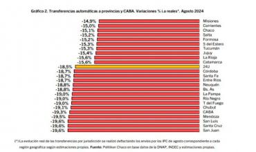 Agosto 2024: La Rioja registra una caída del 15,6% en transferencias automáticas 