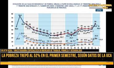 Julieta Vera, investigadora especialista en mercados de trabajo, pobreza y desigualdad: “En la actualidad el 50% de los argentinos son pobres y el 16% indigentes”